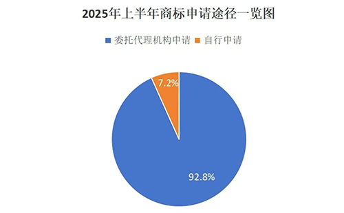 永宁用商标局数据说明商标代理机构存在的重要性，九成以上的商标申请是通过代理机构代为办理。